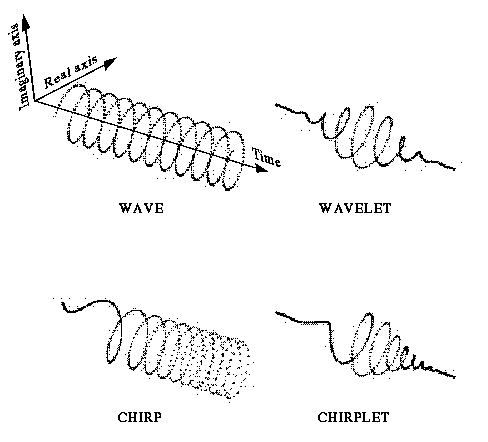Wave, wavelet, chirp, chirplet