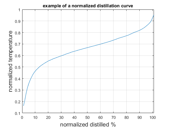 distillation curve, chemometrics, analytical chemistry